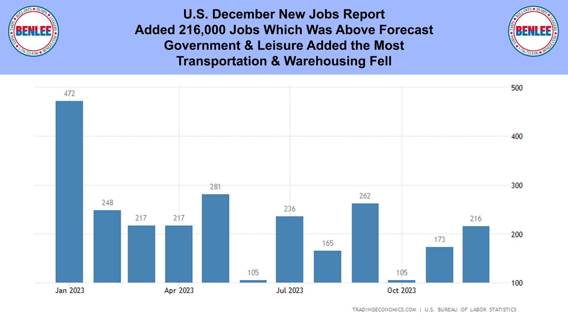 U.S. December New Jobs Report